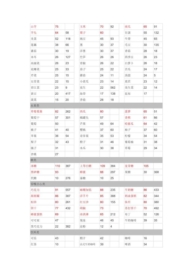 常见食物GI(升糖指数)列表.doc_第2页