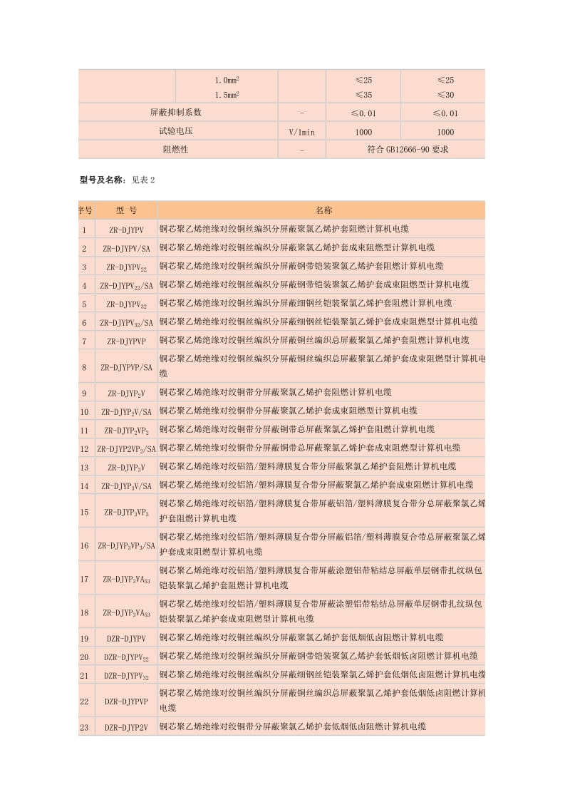 《电线电缆型号》word版.doc_第3页