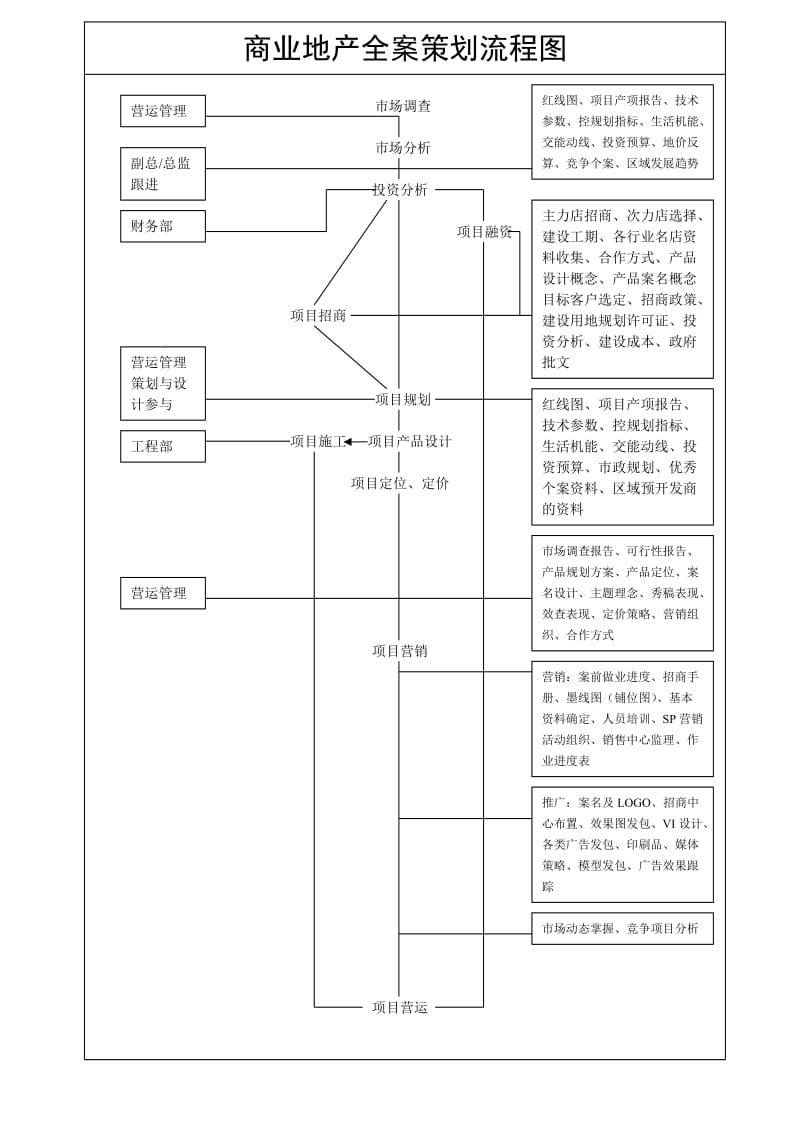 商业地产全程策划流程.doc_第1页