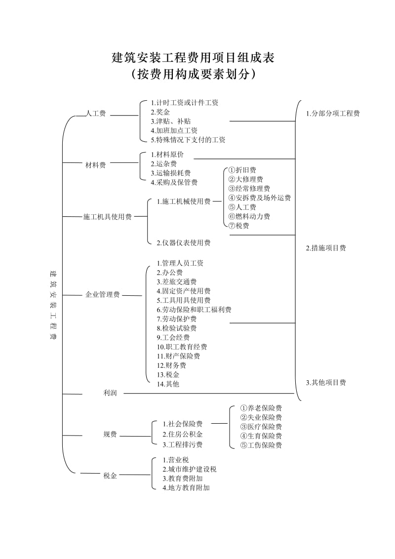 建筑安装工程费用项目组成(按费用构成要素划分).doc_第1页