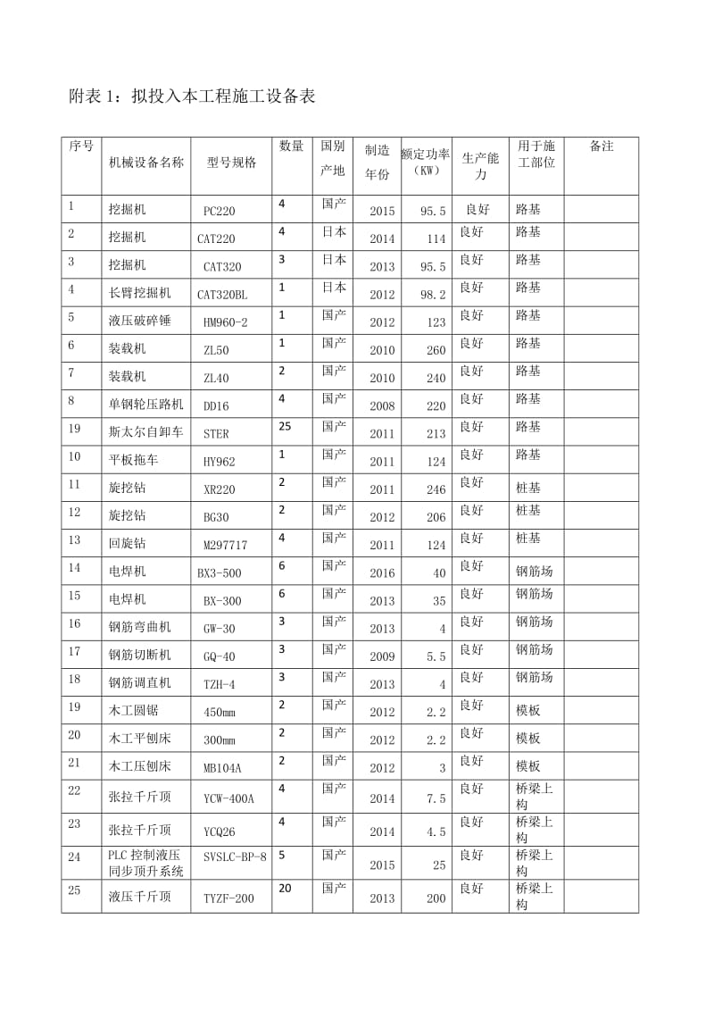 呼和浩特三环快速路施工组织设计附表.docx_第1页