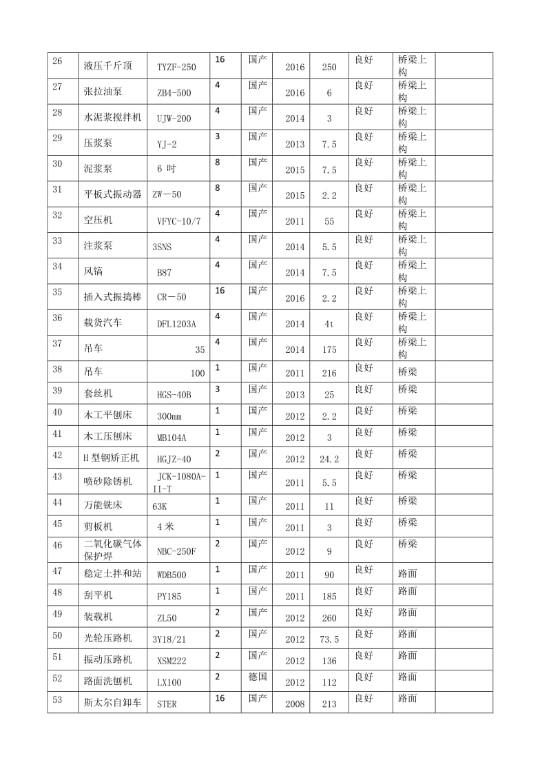 呼和浩特三环快速路施工组织设计附表.docx_第2页