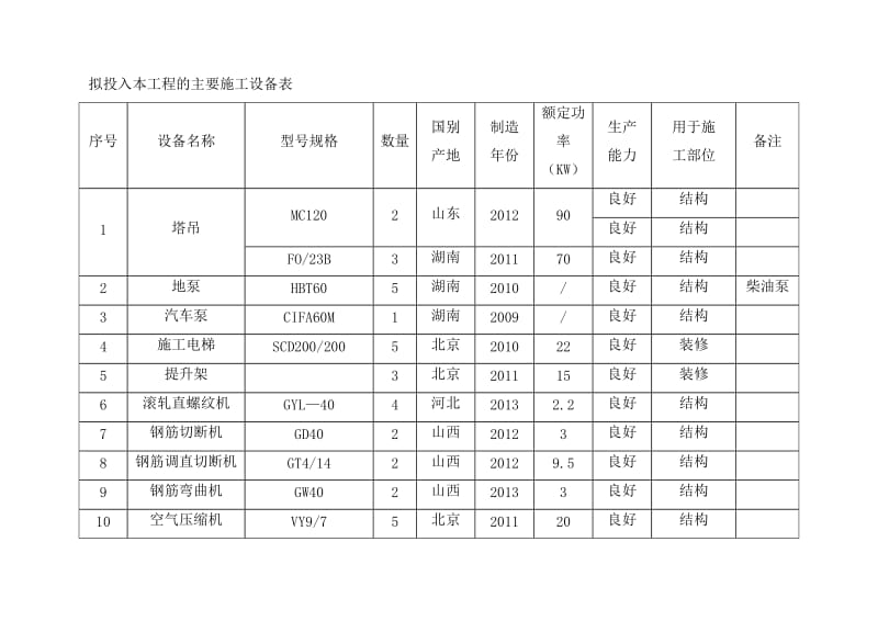 拟投入本工程的主要施工设备表.doc_第1页