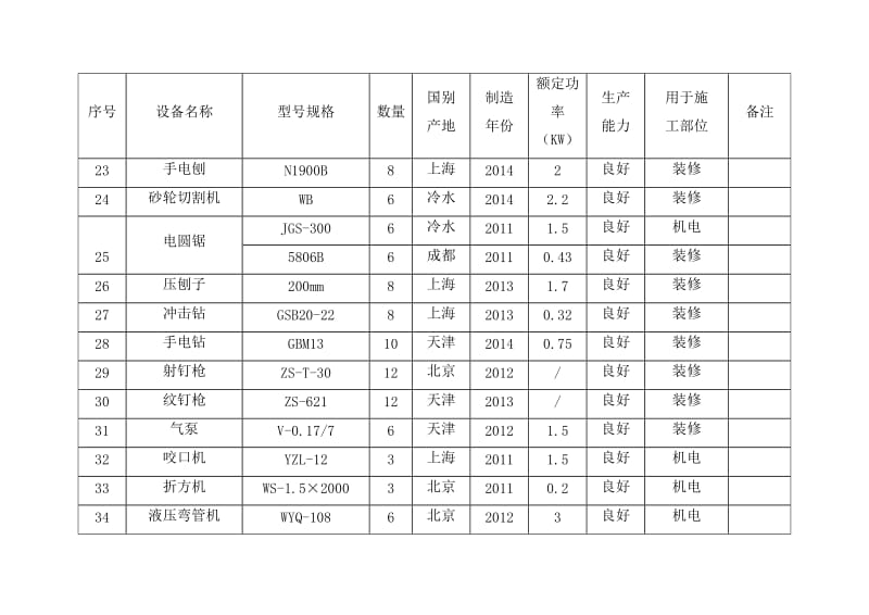 拟投入本工程的主要施工设备表.doc_第3页