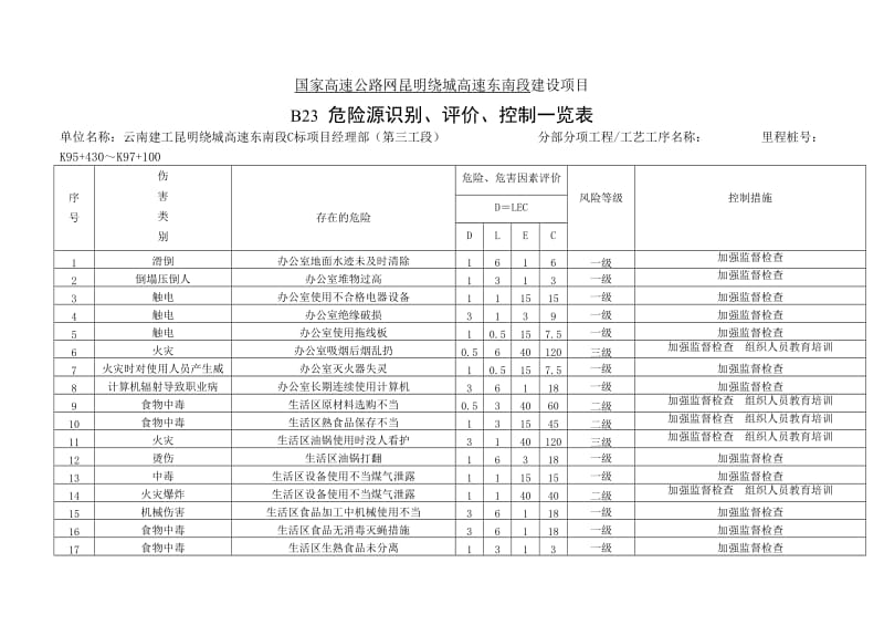 昆明绕城高速东南段建设项目危险源识别、评价、控制一览表.docx_第2页