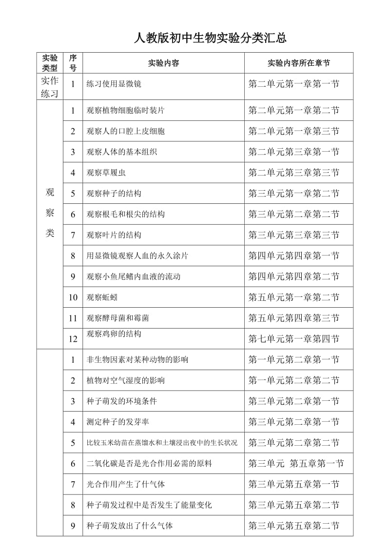 人教版初中生物实验分类汇总.doc_第1页