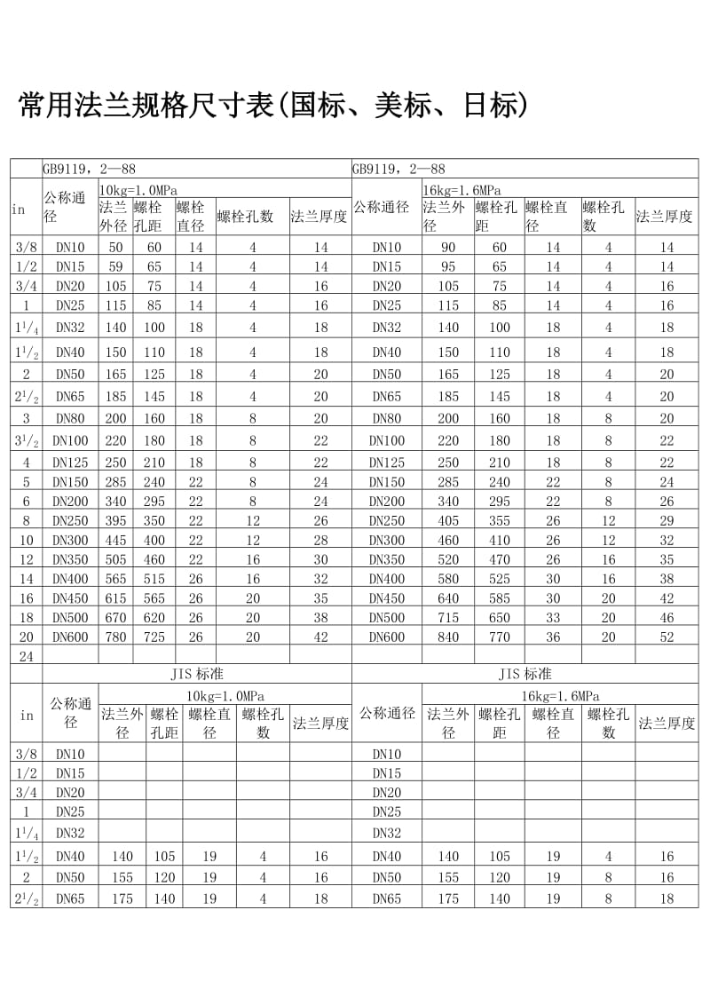 法兰规格尺寸表.doc_第1页