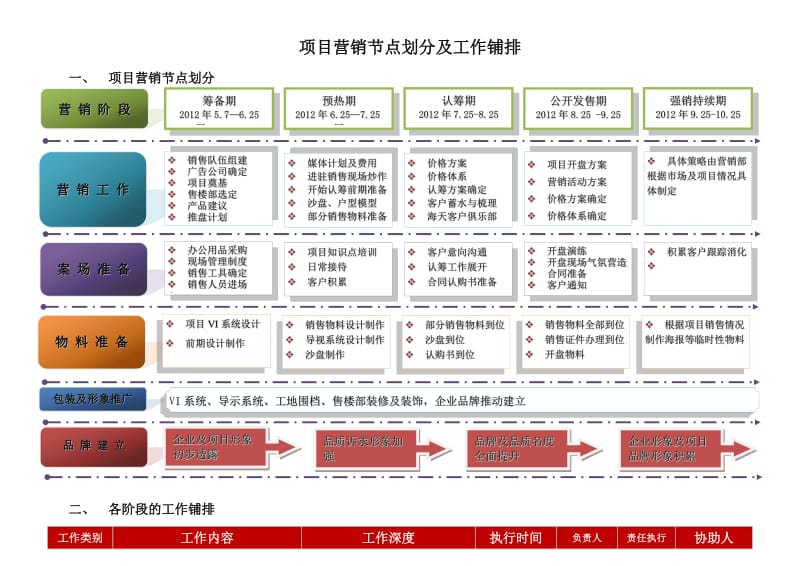 房地产项目营销节点划分及工作安排(范本).doc_第2页