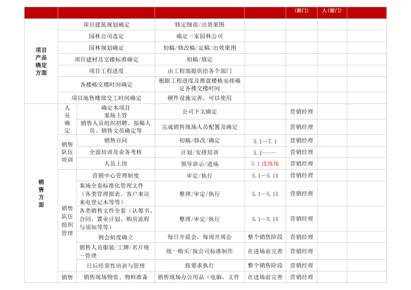 房地产项目营销节点划分及工作安排(范本).doc_第3页