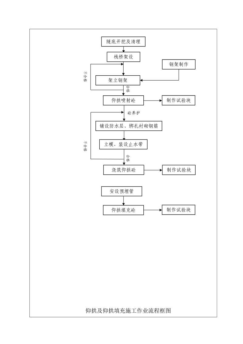 隧道仰拱施工技术交底.doc_第2页