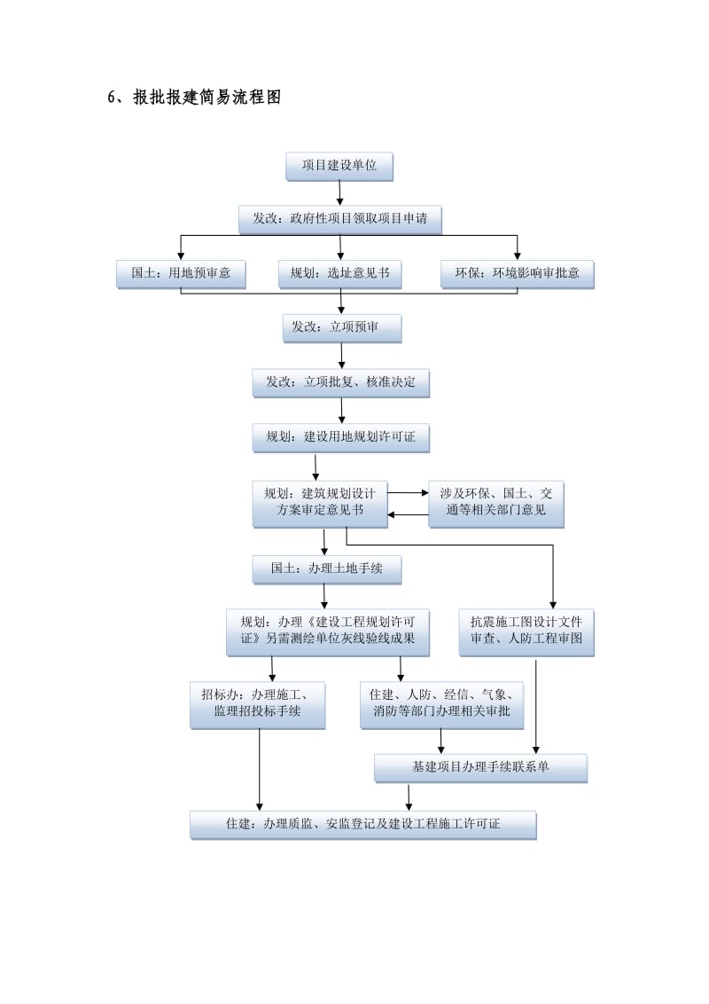 项目报批报建工作手册.doc_第3页