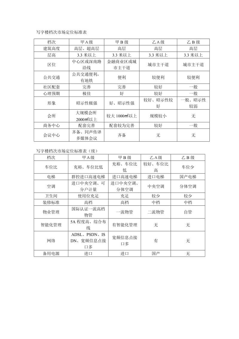 写字楼档次市场定位标准表.doc_第1页