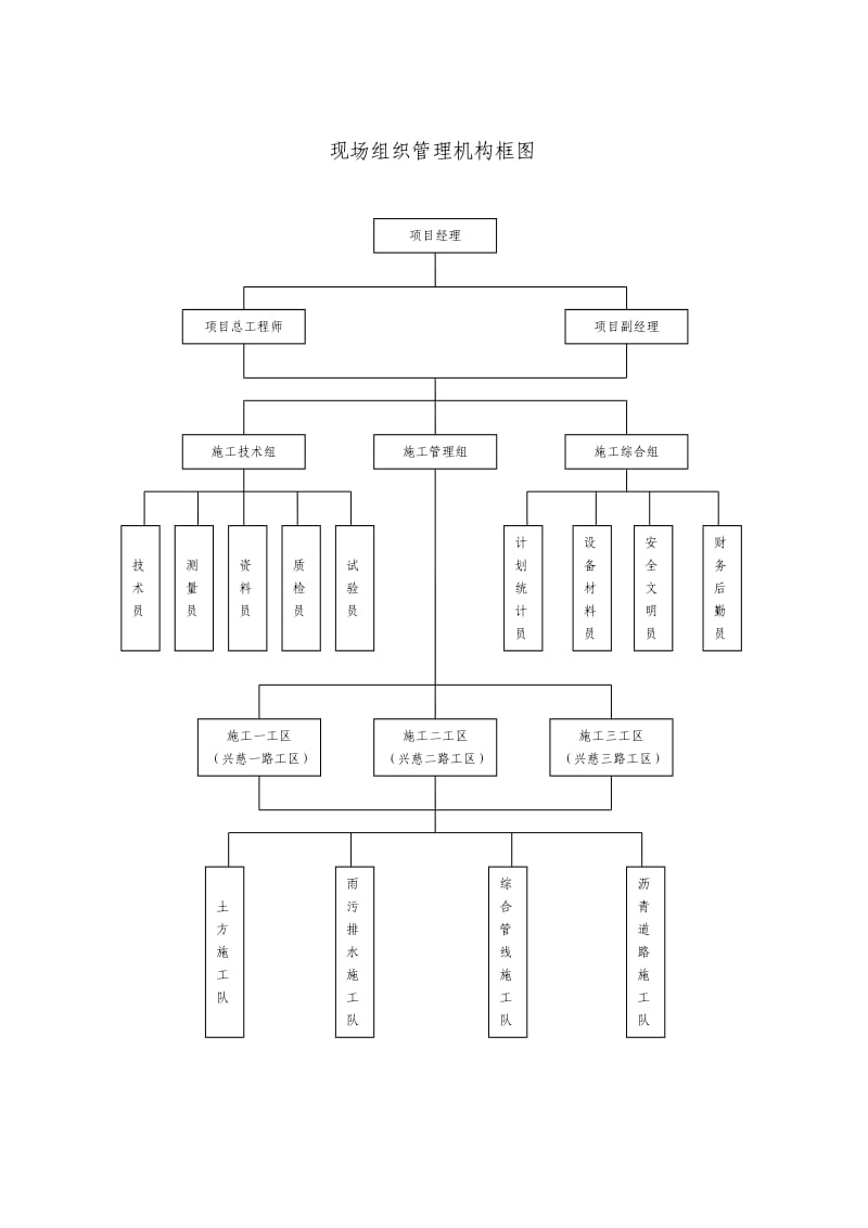 施工现场组织管理机构网络图大全.doc_第1页