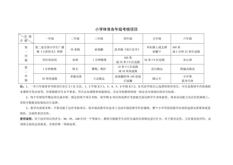 小学体育课考核项目标准表.doc_第1页