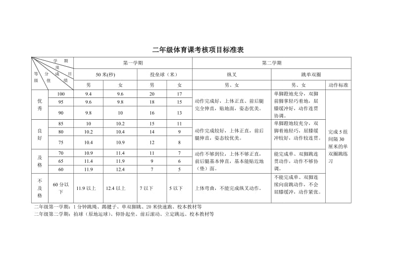 小学体育课考核项目标准表.doc_第3页