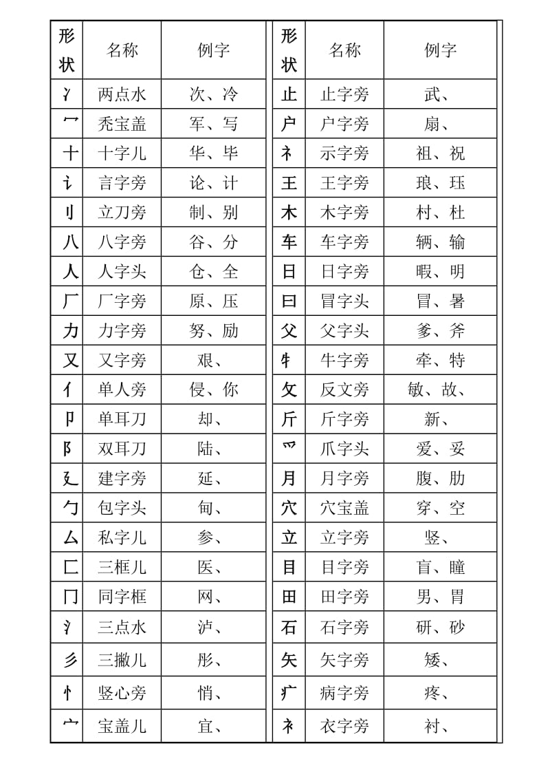 一年级汉字笔画和部首名称大全表(打印版).doc_第3页