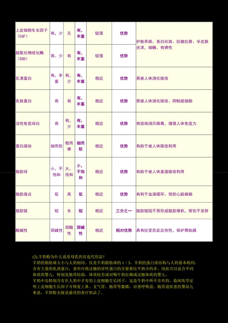 母乳、牛奶、羊奶、营养价值对比表.doc_第2页