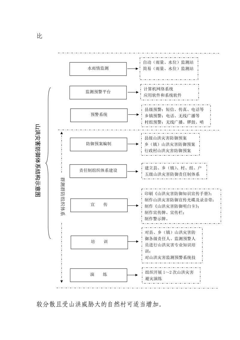 县级山洪灾害防治建设内容.doc_第2页