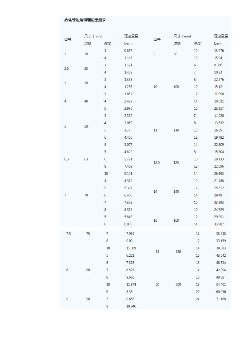 工字钢理论重量表大全.doc_第3页