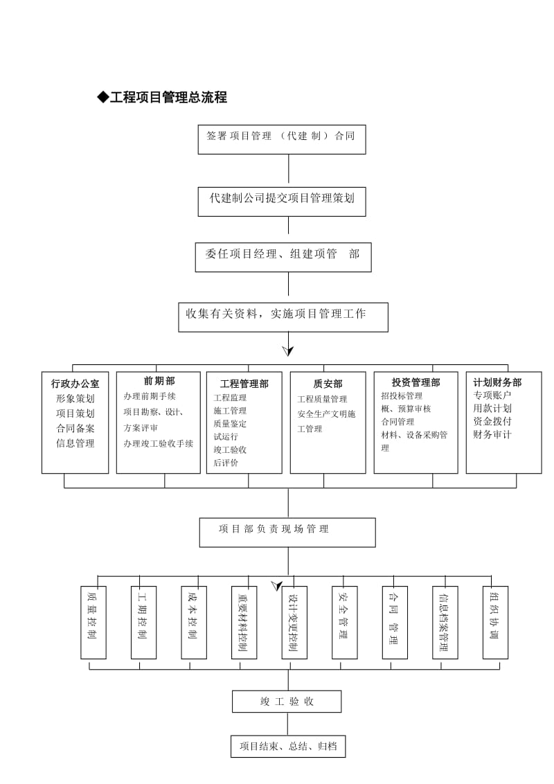 建设单位工程项目管理流程.doc_第2页