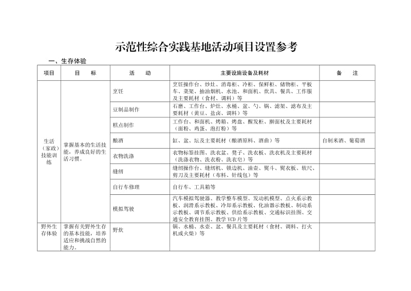 示范性综合实践基地活动项目设置参考.doc_第1页