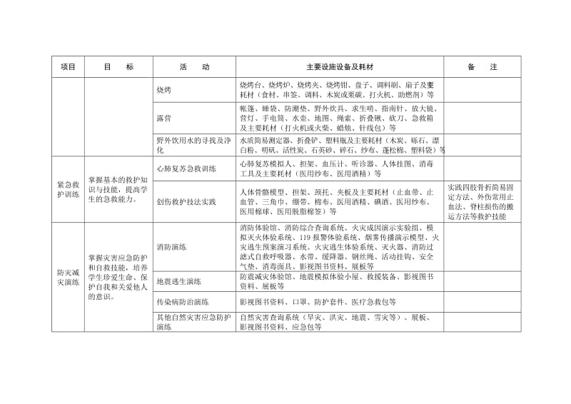 示范性综合实践基地活动项目设置参考.doc_第2页