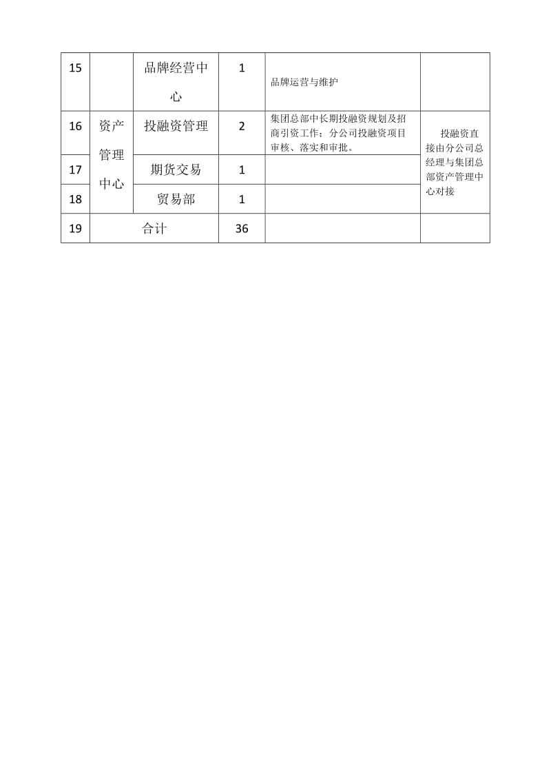 集团公司组织架构及岗位设置.doc_第3页