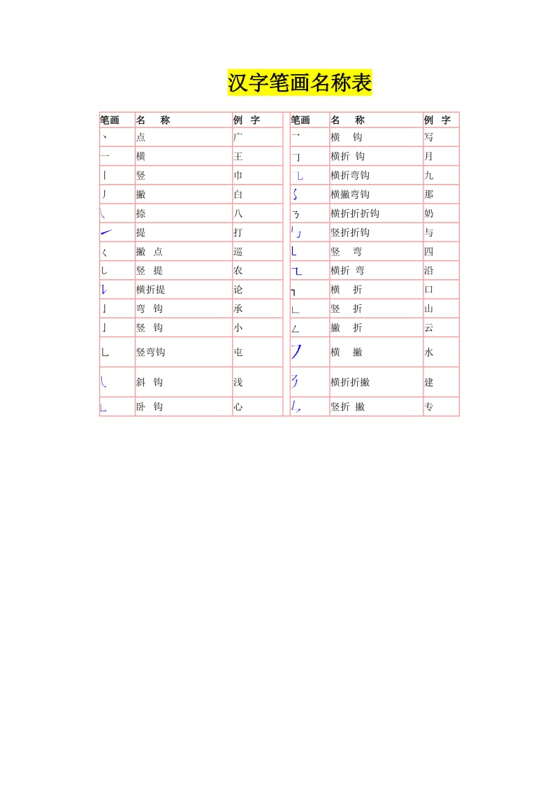 汉字笔画名称表和偏旁部首大全.doc_第1页