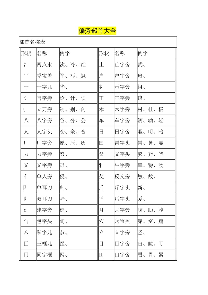 汉字笔画名称表和偏旁部首大全.doc_第2页