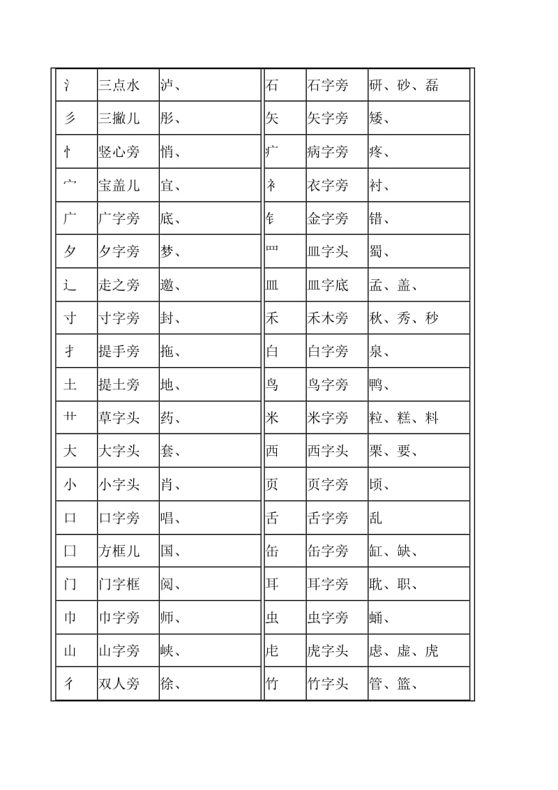 汉字笔画名称表和偏旁部首大全.doc_第3页