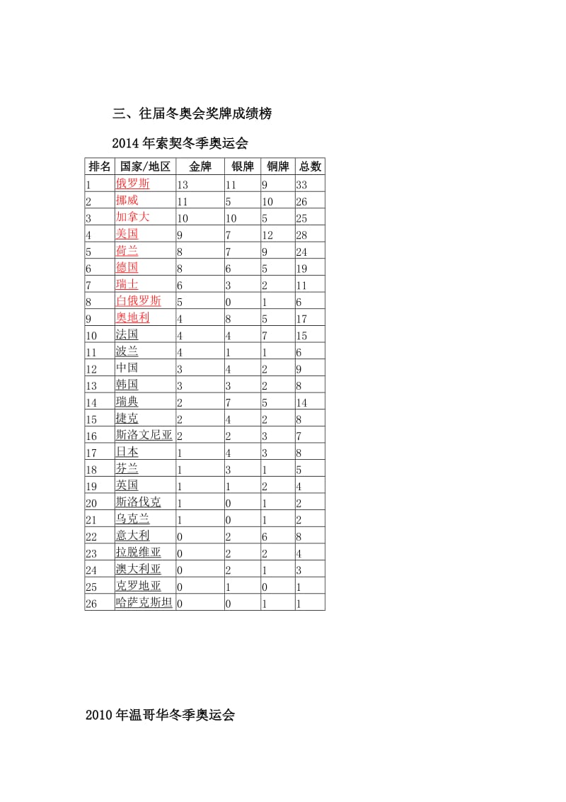 冬奥会项目介绍.doc_第2页