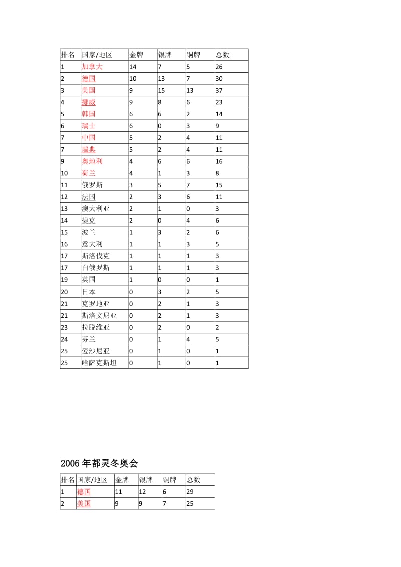 冬奥会项目介绍.doc_第3页