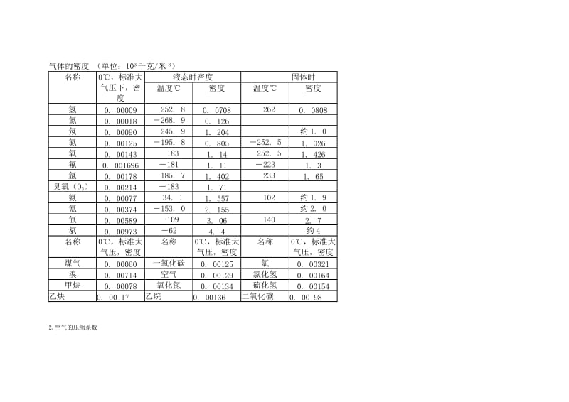 气体各种参数表.doc_第1页