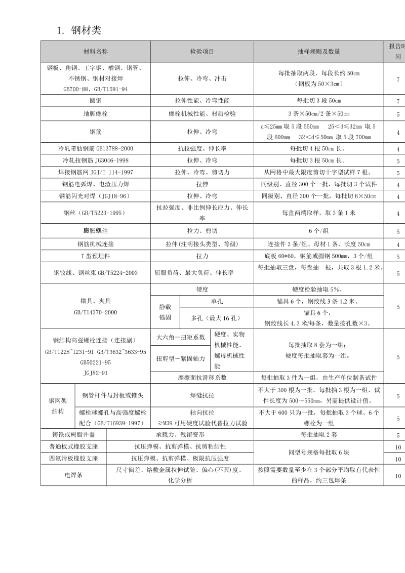 新检验项目一览表广东省建设工地进程质量安全监督检测总站.doc_第1页