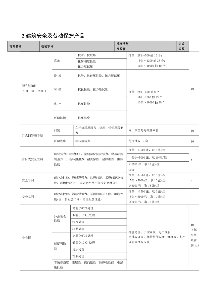 新检验项目一览表广东省建设工地进程质量安全监督检测总站.doc_第2页