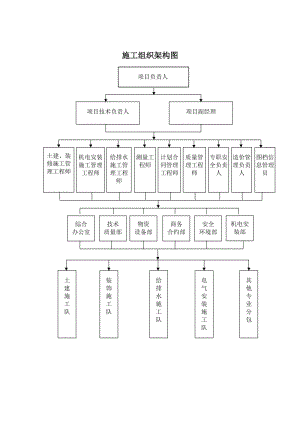 施工組織架構(gòu)圖.doc