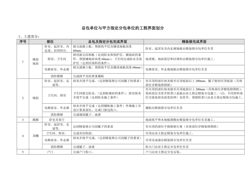 房地产工程项目精装修工程管理指导书.doc_第2页