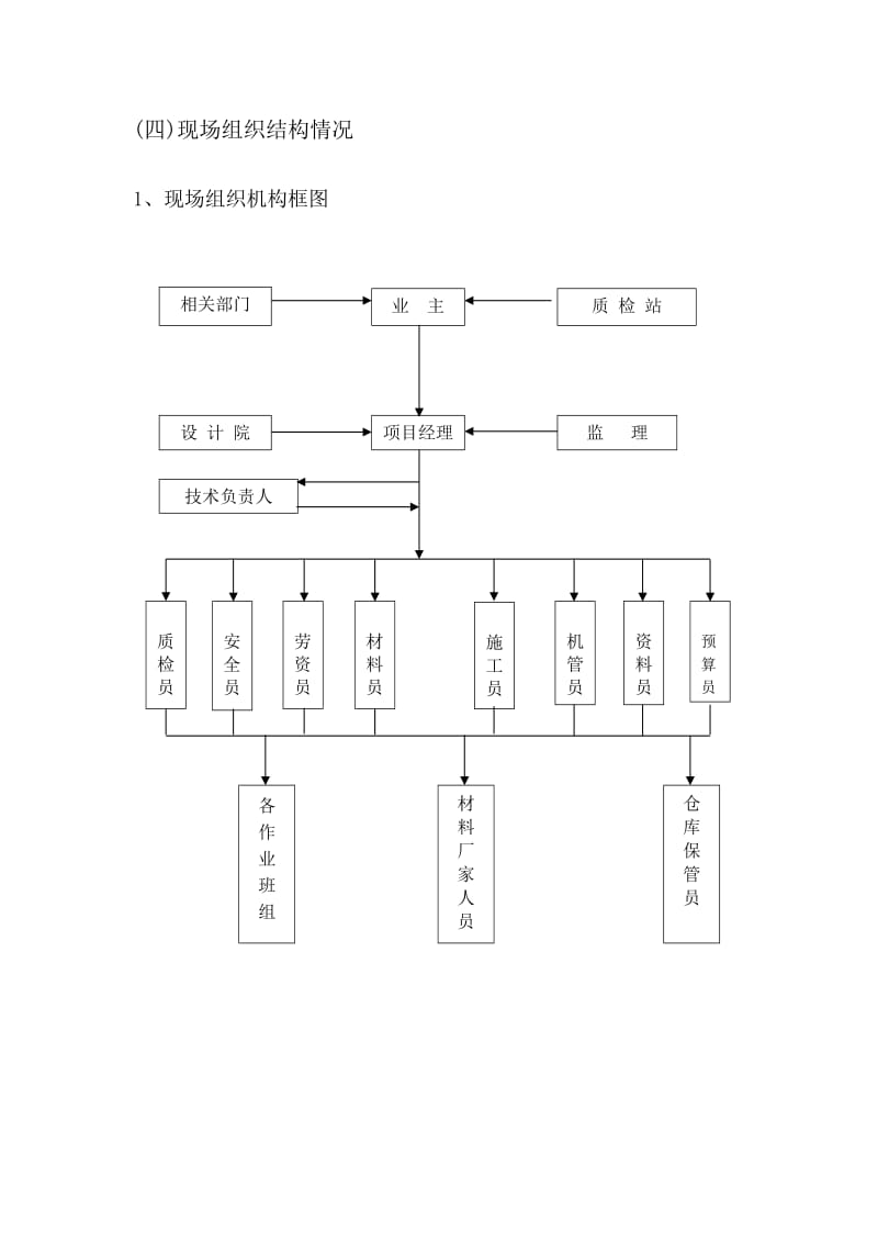 项目组织机构.doc_第1页