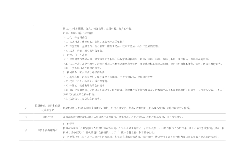 经营范围(一般经营项目)分类.doc_第3页