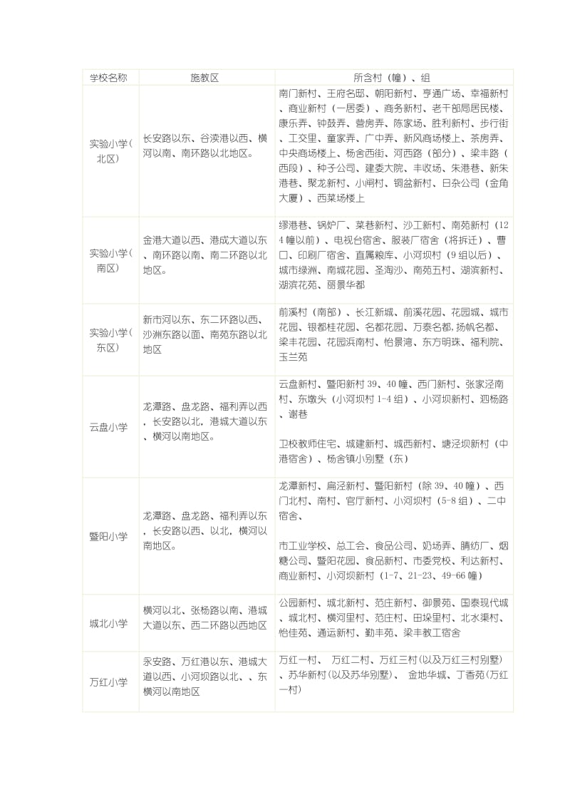 张家港城区小学、初中学区划分.doc_第1页
