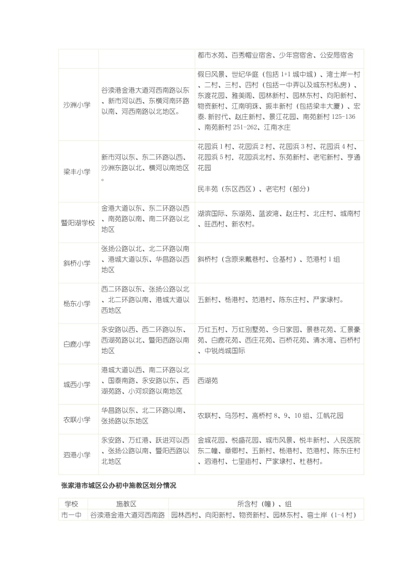 张家港城区小学、初中学区划分.doc_第2页