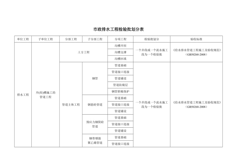 市政工程给排水工程检验批划分.doc_第1页