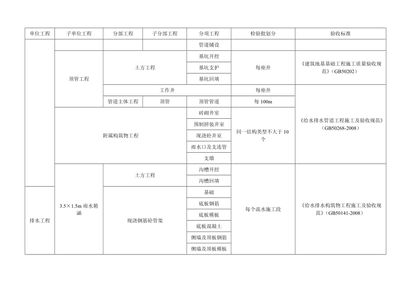 市政工程给排水工程检验批划分.doc_第2页