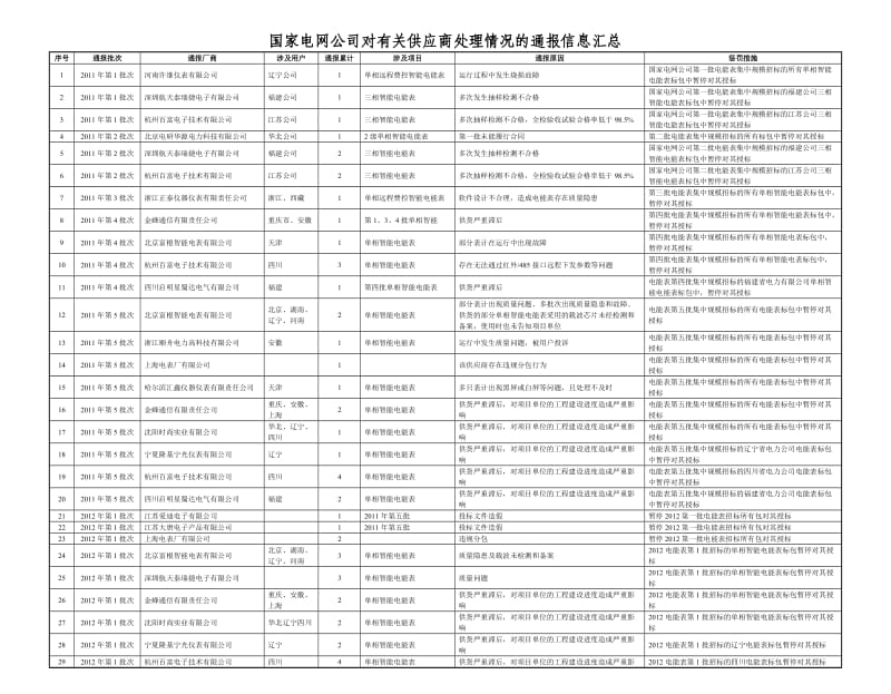 国家电网公司对有关供应商处理情况的通报信息汇总.doc_第1页