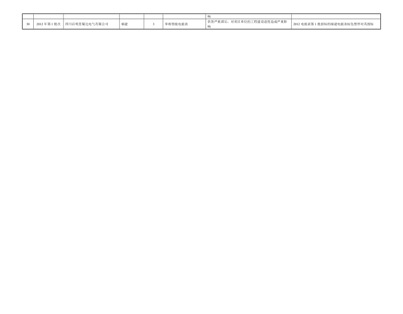 国家电网公司对有关供应商处理情况的通报信息汇总.doc_第2页