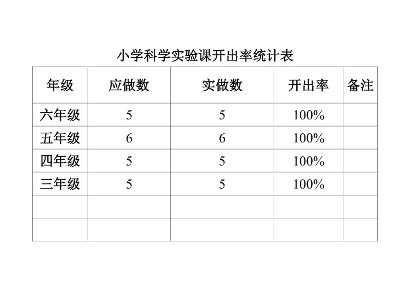 小学科学实验课开出率统计表.doc_第1页