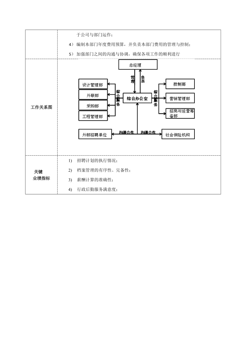 部门职责及岗位说明书模版.doc_第3页