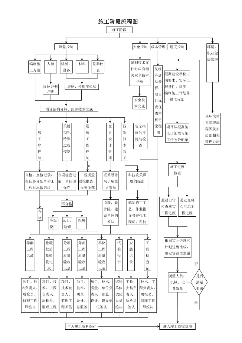 施工管理工作流程.doc_第2页