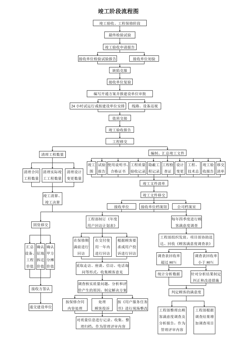 施工管理工作流程.doc_第3页