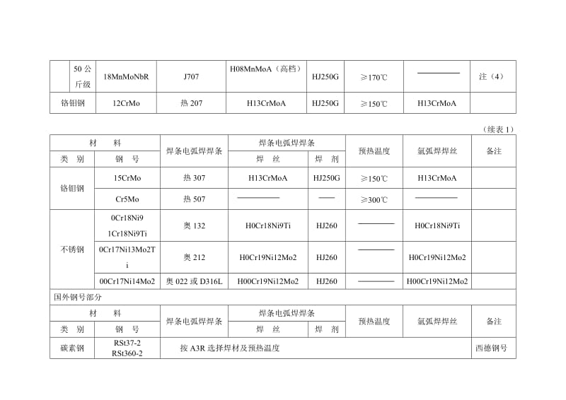 常用焊接材料选用表.doc_第3页